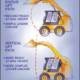 What is the Difference Between a Radial Lift vs Vertical Lift Skid Steer Loader?